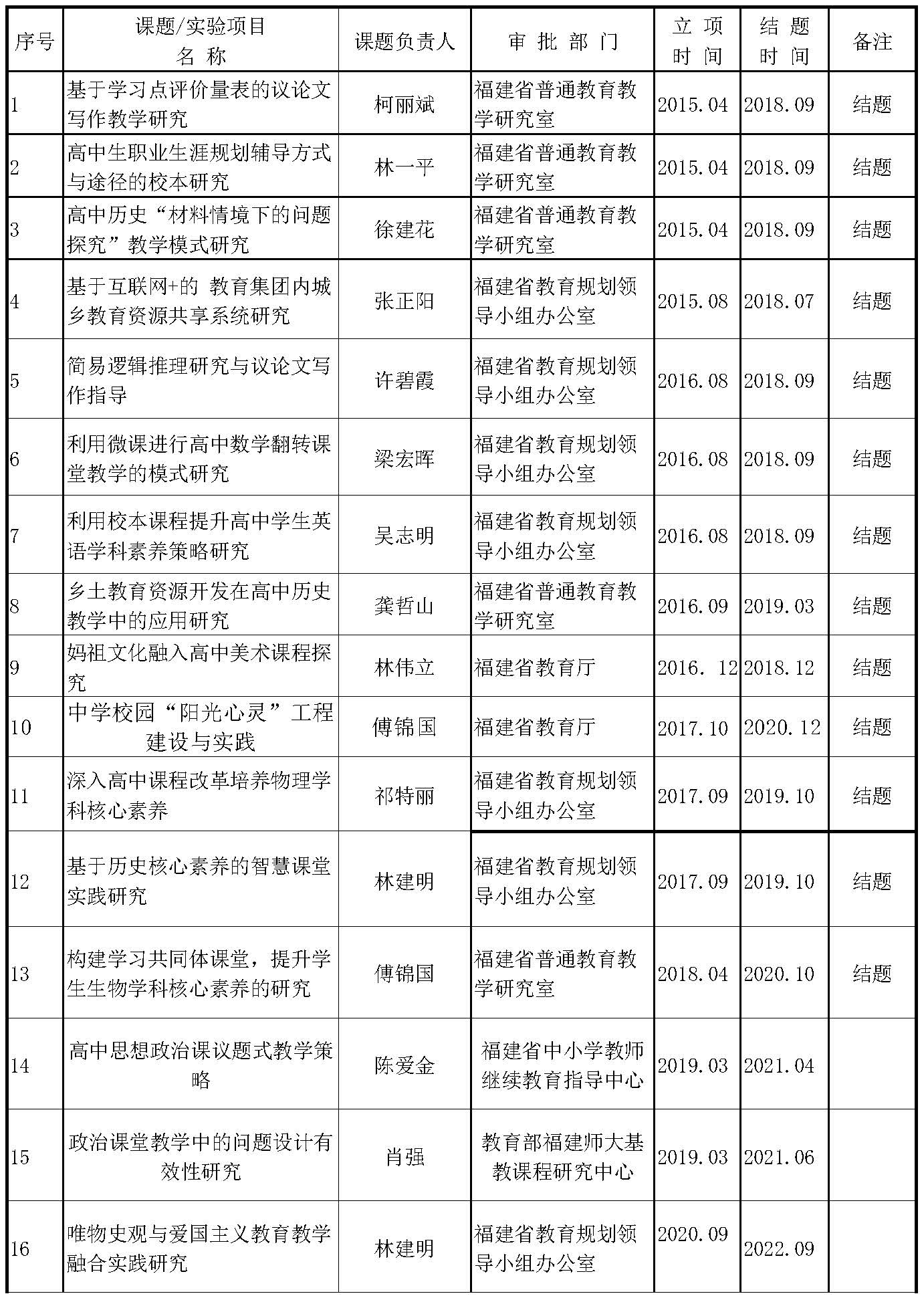 莆田第五中学课题研究成果丰硕(1)_页面_1.jpg